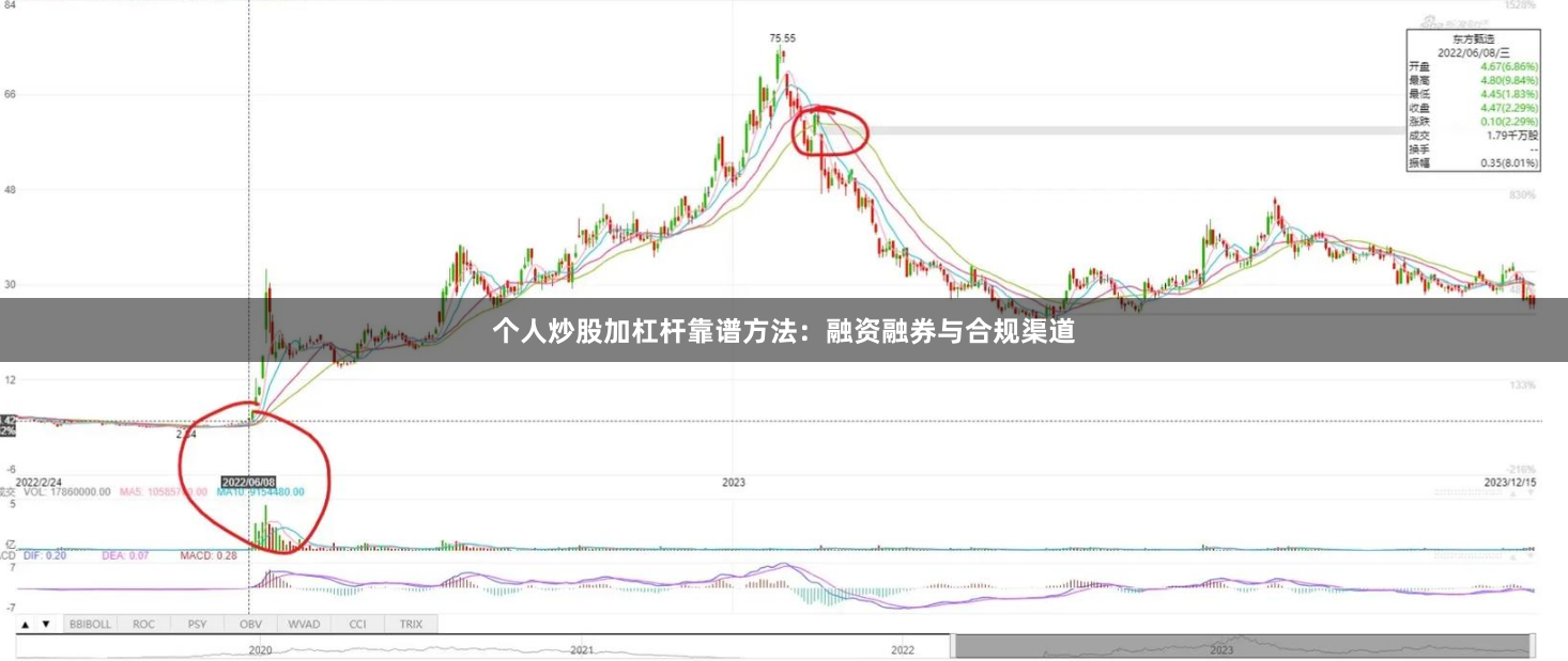 个人炒股加杠杆靠谱方法：融资融券与合规渠道