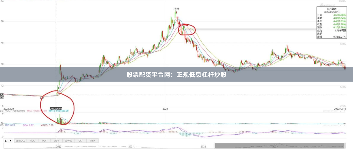 股票配资平台网：正规低息杠杆炒股